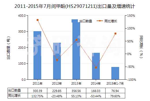 2011-2015年7月間甲酚(HS29071211)出口量及增速統(tǒng)計(jì)